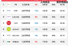 韩国Coupang复购率高达83%,遥遥领先-飞鸽出海
